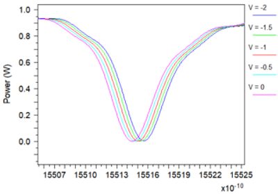 Bias scan results for resonance near 1550nm | °ϲʿ