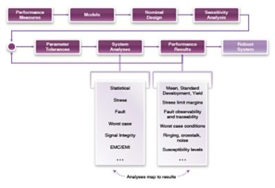 Flow chart showing Saber Robust Design tools