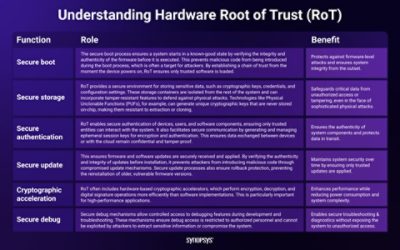 hardware-root-of-trust-rot-security-synopsys-infographic
