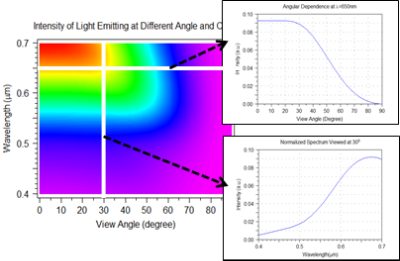 Far-field pattern for a simple flat OLED device (left); angular intensity and spectral distribution plots (right) | 