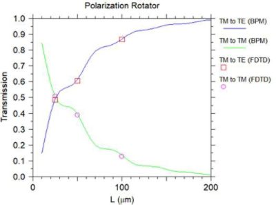 Polarization state at output at different waveguide length for BPM and FDTD simulations | 