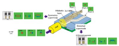 Figure 1. Schematic of on-chip-integrated mode multiplexer | °ϲʿ