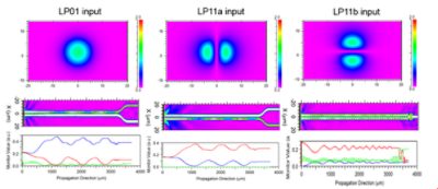 Figure 3. The propagation field and the insertion loss along the structure | Synopsys