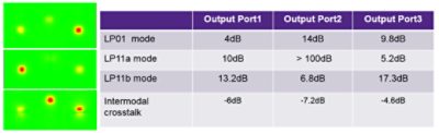 Figure 4. The field pattern and power output at each output ports corresponding to different input mode | Synopsys