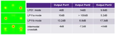 Figure 4. The field pattern and power output at each output ports corresponding to different input mode | °ϲʿ