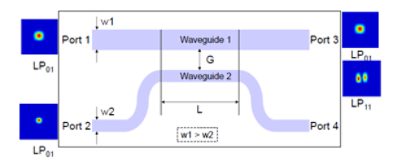 Figure 5. Schematic of proposed asymmetric PLC mode coupler | Synopsys