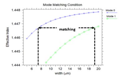 Figure 6. Neff versus width of waveguide for fundamental and first-order modes | Synopsys