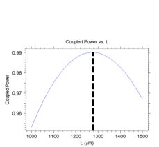 Figure 7 (b) Coupling power versus coupling length | Synopsys