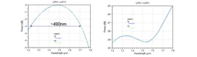 Figure 9. Device performance simulation results for bandwidth, polarization dependence, and crosstalk | Synopsys