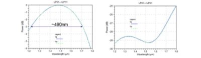 Figure 9. Device performance simulation results for bandwidth, polarization dependence, and crosstalk | °ϲʿ