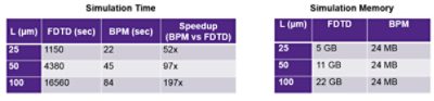 Simulation time and simulation memory | 