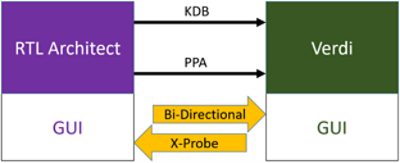 RTL Architect Verdi Integration | 