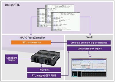 RTL debug flow HAPS DTD | Synopsys