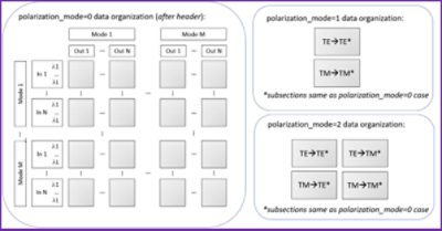 S-Matrix Data for bidirectional, multimode, passive, NxM multiport optical devices