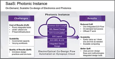 SaaS: Photonic Instance: On-Demand, Scalable Co-design of Electronics and Photonics