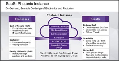 SaaS Photonic Instance