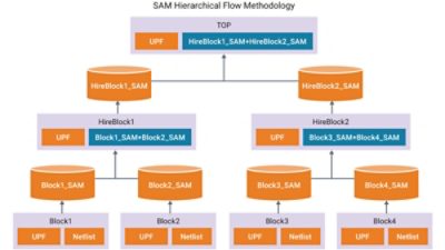 low power chip design verification