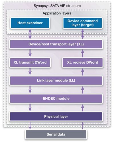 Verification IP for SATA