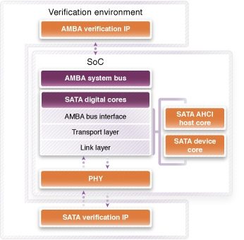 Synopsys DesignWare® IP 中的 Serial ATA (SATA) 解决方案提供了必要的逻辑，以实现和验证1.5/3/6Gbps传输速率下的大容量存储设计。经过了硅验证，包含可配置的SATA数字控制器IP、高速混合信号PHY IP和验证IP。Synopsys 提供完整的 SATA IP 解决方案，这样可确保所有 DesignWare SATA 控制器和 PHY IP 功能皆可实现无缝对接，降低集成风险。Synopsys 面向 SATA 的 DesignWare IP 可为设计师提供超低功耗、面积和延时的高性能解决方案。