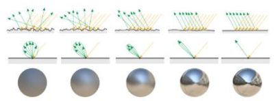 A surfaces appearance and optical performance depends on how it scatters light | 