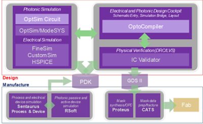 Schematic description of unified electronic-photonic simulation tools from Synopsys