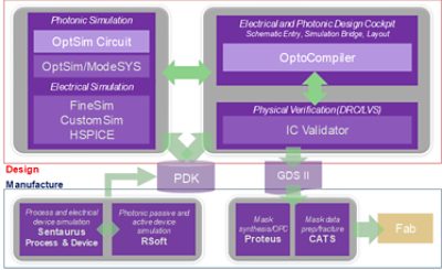 Schematic description of unified electronic-photonic simulation tools from 