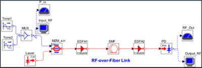 Figure 1:  Schematic of the NF measurement setup for an analog RoF link