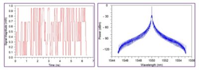 SE-MZM PAM-4 transmitter output signal (left) and spectrum (right)