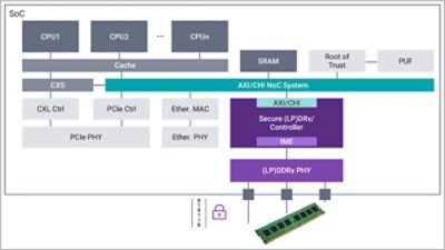 Synopsys Secure (LP)DDR Controller with IME Integrated
