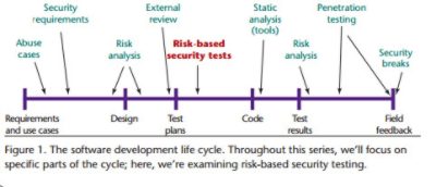 Software Security Testing Process Flow Diagram - 