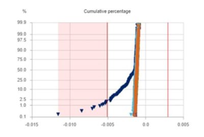 Semiconductor Cumulative Percentage Test Results | °ϲʿ