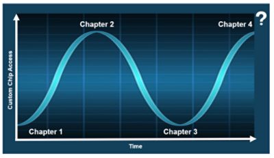 Semiconductor Industry Cycles | 