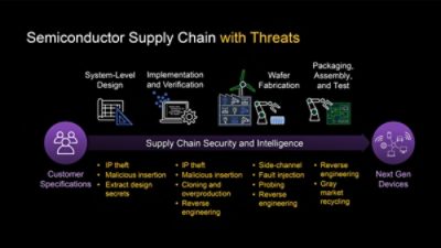 semiconductor supply chain threats