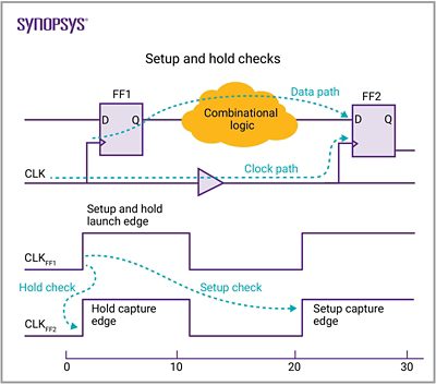 Setup and hold checks | Synopsys