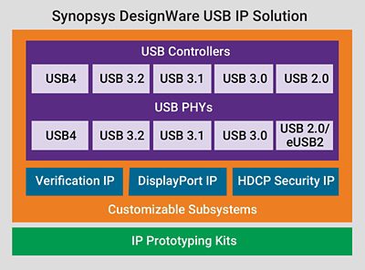DesignWare USB IPソリューションは高品質のUSBデジタル・コントローラ、PHY、検証用IP、IPサブシステム、IP Prototyping Kitといった包括的な製品群を提供し、USB-IF規格準拠SoCの設計を可能にし、USB Type-Cとの接続性がある製品も含め、市場に40億以上あるUSB対応製品との相互運用性を確実にします。