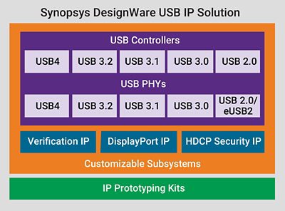 DesignWare USB IP 解决方案提供完整的高质量 USB 数字控制器、PHY、验证 IP、IP 子系统和 IP 原型设计套件组合，帮助系统级芯片 (SoC) 设计师打造 USB-IF 兼容的产品，确保与市场上搭配 USB 的 40 多亿产品具有互操作性，包括配有 USB Type-C 连接的产品。