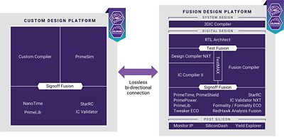 Custom and Fusion Design Platforms