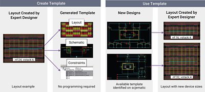 Layout Reuse for Improved QoR & Productivity