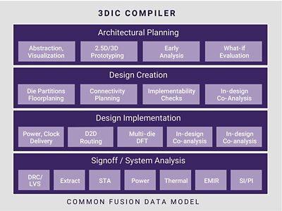 3DIC Compiler