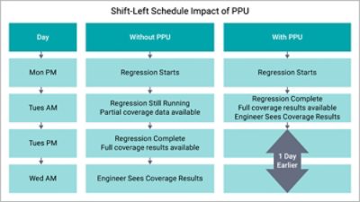 shift-left regressions with FlexEDA