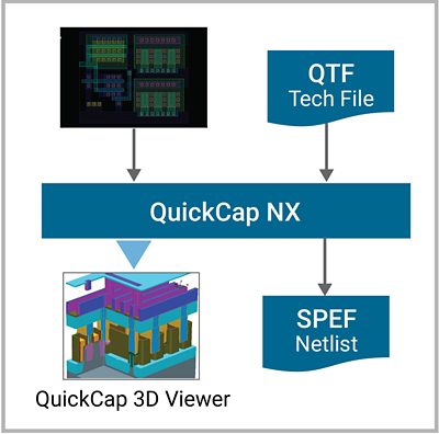 用于 14 nm 及以上工艺技术节点的 3D 场求解器