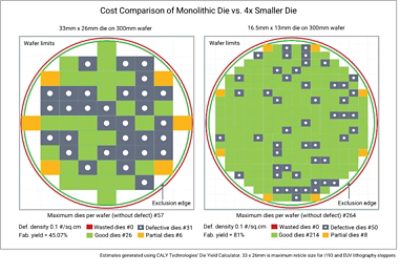 Cost comparison of Monolithic Die vs. 4X Smaller Die | 