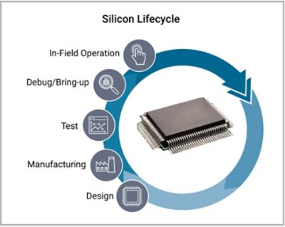 Silicon Lifecycle Timeline Chart | Synopsys