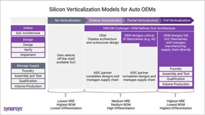silicon-verticalization-models-auto-oems-diagram