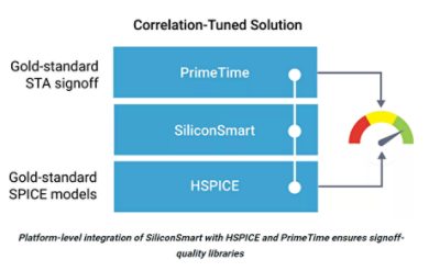 SiliconSmart Library Characterization | 