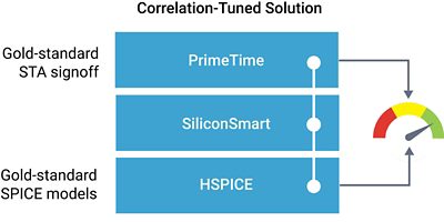 SiliconSmartプラットフォームとの統合