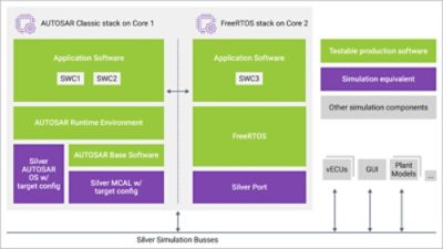 Diagram of Synopsys Silver Validating FreeRTOS-Based ECU