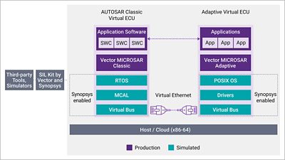 Figure 1: Virtual System Integration & Validation