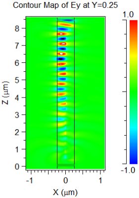 Contour Map of Ey at Y=0.25 | Synopsys