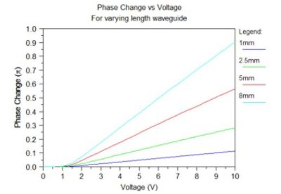 Phase Change vs Voltage | Synopsys